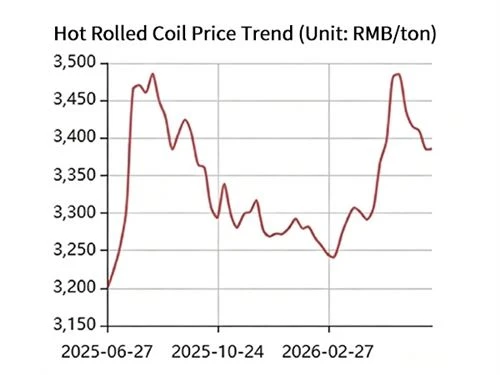 Aktualisierung der Rohmaterialpreise für Hebemaschinen